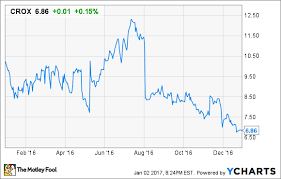 Crocs Inc Stock Was Hammered In 2016 Heres Why Nasdaq