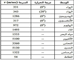 سرعة الصوت في الماء والهواء والمعادن