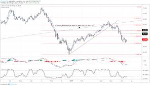 Crude Oil Price Downtrend May Be Over Implications For