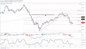 crude oil price downtrend may be over implications for