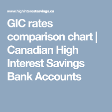 Gic Rates Comparison Chart Canadian High Interest Savings