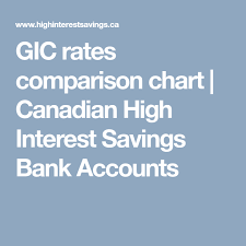 gic rates comparison chart canadian high interest savings