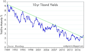 rising bond yields are a good thing seeking alpha