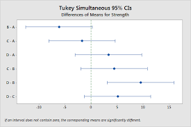 Using Post Hoc Tests With Anova Statistics By Jim