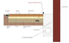 Maybe you would like to learn more about one of these? What Kind Of Edging Should I Use Between A Patio And A French Drain Home Improvement Stack Exchange