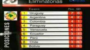 Tabla de posiciones de la primera división. Tabla De Posiciones Eliminatorias Sudamerica Y Proximas Fechas Youtube