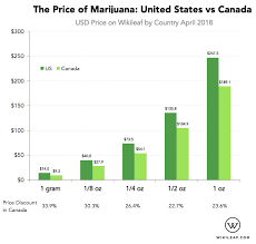 Heres How Much Marijuana Costs In The United States Vs