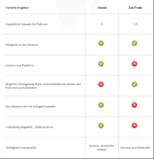 As a global, 5 star rated broker, our client's satisfaction is in the center of our focus. Xtb Erfahrung 2021 Mindesteinzahlung Entfallt Fur Live Konten