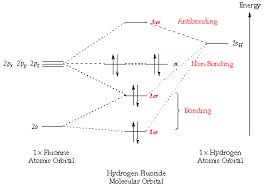 introduction to molecular orbital theory art artistry