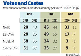13 mayıs 2011'de seçim sonuçları açıklandı. Kerala Poll Verdict Bjp Has Opened Its Account But The Party Has Not Been Able To Leverage The Modi Factor After 2014 The Economic Times