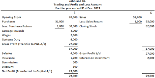 Check spelling or type a new query. Profit And Loss Account Definition Explanation Format And Examples Finance Strategists