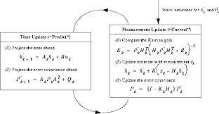 1 The Discrete Kalman Filter In 1960 R E Kalman Published His Famous Paper Describing A Recursive Solution To The Discrete Data Linear Filtering Problem Kalman60 Since That Time Due In Large Part To Advances In Digital Computing The Kalman Filter Has