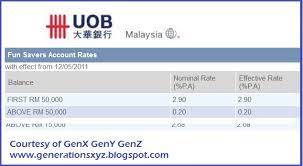 Interest rates (% p.a.) less than rm1,000. Bank Saving Account Interest Rate In Malaysia Rating Walls