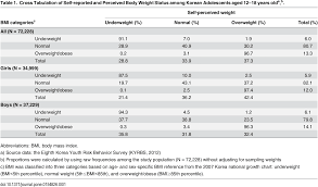 Pdf School And Individual Level Predictors Of Weight