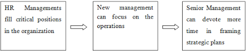 Principles Of Management Free Solution