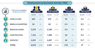 Temporary staffing, permanent placement, consultants provided on site (inhouse services), seconded specialists (professionals) and specialized hr solutions. Malaysia S Q2 Employment Stats Private Sector Jobs Increased By 145 000 From 2018