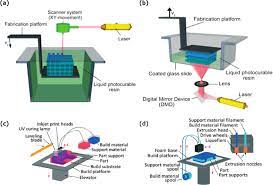 Four 3d Printing Configurations A B Sla Type 3d Printer And Dlp Download Scientific Diagram