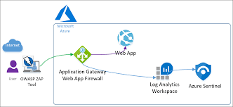 Use figure 5 as your guide as you. Using Azure Sentinel With Azure App Gateway To Investigate Web Attacks Part 3 Monitoring Roy Kim On Azure Office 365 And Sharepoint