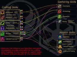 Dsimpson.faqs@gmail.com if emailing me, use this subject: Crafting Skills Gathering Skills Mission Skills Profession Guide Map For Star Wars The Old Republi Star Wars The Old The Old Republic Star Wars Wallpaper