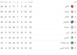 فضلا وليس امراشترك فى القناة وفعل جرس الاشعارات كل الاخبار الحصرية على مدار24 ساعةاخبار الرياضة العالمية والمحلية واخبار الطقس والعملات واسعار مواد البناء#. Ø¨Ø¹Ø¯ Ù…Ø¨Ø§Ø±Ø§Ø© Ø§Ù„Ø²Ù…Ø§Ù„Ùƒ ÙˆØ­Ø±Ø³ Ø§Ù„Ø­Ø¯ÙˆØ¯ ØªØ±ØªÙŠØ¨ Ø¬Ø¯ÙˆÙ„ Ø§Ù„Ø¯ÙˆØ±ÙŠ Ø§Ù„Ù…ØµØ±ÙŠ 2020 Ø§Ù„Ù…ØµØ±ÙŠ Ø§Ù„ÙŠÙˆÙ…