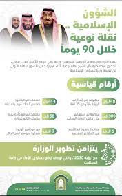 دشن وزير الشئون الإسلامية والدعوة والإرشاد الدكتور عبداللطيف آل الشيخ اليوم الحساب الرسمي للوزارة على تويتر ‫‪@saudi_moia‬ ‬والذي يختص بنشر أخبار الوزارة وأنشطتها وفعالياتها في فروعها داخلياً وخارجياً كافة. ÙˆØ²Ø§Ø±Ø© Ø§Ù„Ø´Ø¤ÙˆÙ† Ø§Ù„Ø¥Ø³Ù„Ø§Ù…ÙŠØ© On Twitter Ø§Ù†ÙÙˆØ¬Ø±Ø§ÙÙŠÙƒ ÙˆØ²Ø§Ø±Ø© Ø§Ù„Ø´Ø¤ÙˆÙ† Ø§Ù„Ø¥Ø³Ù„Ø§Ù…ÙŠØ© Ø®Ù„Ø§Ù„ 90 ÙŠÙˆÙ… Ù†Ù‚Ù„Ø© Ù†ÙˆØ¹ÙŠØ© Ù„Ù„ÙˆØ²Ø§Ø±Ø© Ù„Ù…ÙˆØ§ÙƒØ¨Ø© Ø±Ø¤ÙŠØ© 2030
