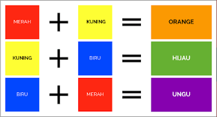 Contoh warna sekunder yaitu hijau (hasil pencampuran dari warna biru dengan warna kuning), kemudian warna jingga (hasil pencampuran dari warna merah dengan warna kuning), dan warna ungu (hasil campuran warna merah dengan warna biru). Pengertian Warna Primer Sekunder Tersier Netral Contohnya