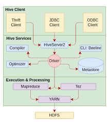 Image result for Apache Hive architecture