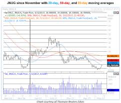 Triple Leveraged Gold Etf Jnug Stays In The Spotlight As