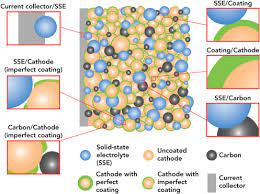 We did not find results for: Computational Screening Of Cathode Coatings For Solid State Batteries Sciencedirect