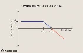 Each has its benefits and risks, and they change depending on if you're the buyer or seller of a if you sell a call option, you assume the obligation to supply the underlying asset when and if the call contract is exercised (more on this later). When Does One Sell A Put Option And When Does One Sell A Call Option