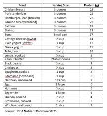 Nutrition Divas Protein Cheat Sheet Barley Nutrition