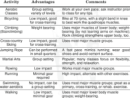 1 Examples Of Aerobic Exercise Download Table