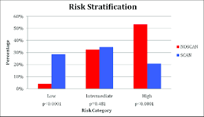 Bar Chart Illustrating The Percentage Of Patients In Each