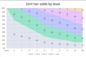 Chart Unit Tier Odds By Level Underlords