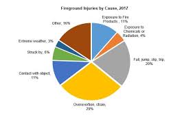 Nfpa Report Firefighter Injuries In The United States