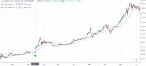Signal lines are used in technical indicators, especially oscillators, to generate buy and sell signals or suggest a change in a trend. Trend Following Strategy With Coinrule Coinrule Help Center
