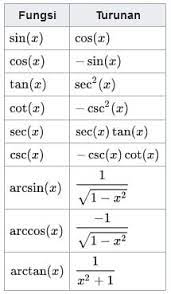 Maybe you would like to learn more about one of these? Turunan Trigonometri Pengertian Rumus Dan Contoh Soalnya