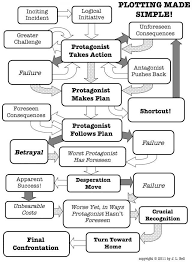 Flow Chart Of Classic Plot Structures Writing A Book