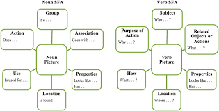 the feature analysis charts for nouns and verbs sfa