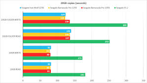 Western digital red and seagate videos. Seagate Ironwolf 12tb Review A Hard Drive Made For Nas That S Pretty Fast Pcworld