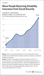 Surprising Social Security Disability Chart Social Security