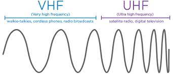 Untuk komunikasi radio (memanfaatkan sifat gelombang mf dan hf yang dapat dipantulkan oleh lapisan ionosfer, hingga dapat mencapai tempat yang jauh). Pengertian Istilah Singkatan Hf Vhf Dan Uhf