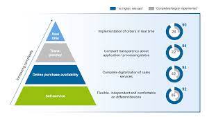 Recomendamos actualizar su navegador si está ingresando con una versión anterior. Coo Agenda 2020 Trends And Need For Action In Banking From A Coo Perspective Bankinghub