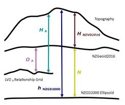 vertical datum relationship grids land information new