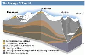 Geological Characteristics Of The Highest Mountain In The World Mount Everest Steemit