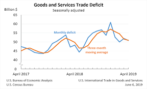 U S International Trade In Goods And Services April 2019