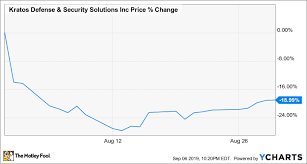 Why Shares Of Kratos Defense Lost Altitude In August The