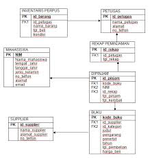 Rancangan struktur database dalam siapt.pertama,sebagianbesarperancang. Basis Data Perpustakaan Assignment