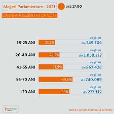 Alegeri Republica Moldova Rezultate Oficiale Partidul Maiei Sandu A CaÈ™tigat DetaÈ™at Alegerile È™i Poate Forma Singur Guvernul Libertatea