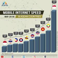 It is designed to automatically optimize your windows settings to boost your internet surfing speed up to 300% specially in malaysia with a few simple buttons! Aipa Mobile Internet Speed May 2018 Ouraipaourasean Aipa40thanniversary Internetspeed Aipafunfact Brunei Cambodia Indonesia Laos Malaysia Myanmar Philippines Singapore Thailand Vietnam Internet Connection Funfact Speed